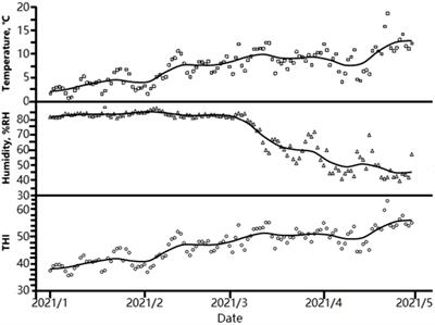 Relationship between microclimate and cow behavior and milk yield under low-temperature and high-humidity conditions